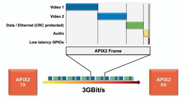 第二代AIPX2速度實(shí)現(xiàn)3Gbps