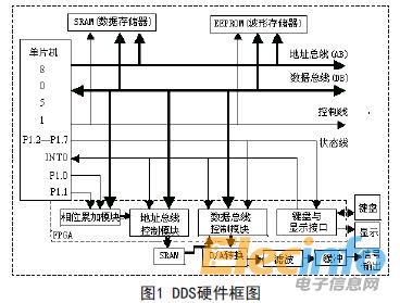 單片機(jī)1